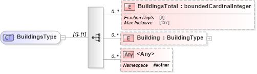 XSD Diagram of BuildingsType in schema building_xsd (Real Estate Transaction Standard (RETS))
