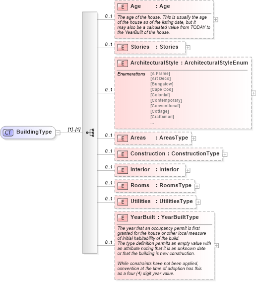 XSD Diagram of BuildingType in schema building_xsd (Real Estate Transaction Standard (RETS))