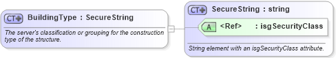 XSD Diagram of BuildingType in schema retscommons_xsd (Real Estate Transaction Standard (RETS))