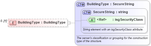XSD Diagram of BuildingType in schema retscommons_xsd (Real Estate Transaction Standard (RETS))