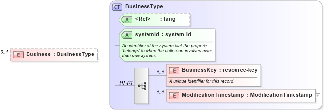 XSD Diagram of Business in schema listings_xsd (Real Estate Transaction Standard (RETS))