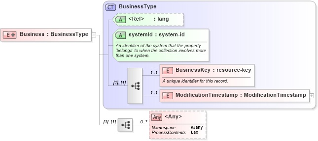 XSD Diagram of Business in schema businesses_xsd (Real Estate Transaction Standard (RETS))