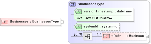 XSD Diagram of Businesses in schema businesses_xsd (Real Estate Transaction Standard (RETS))