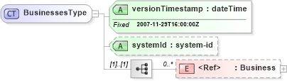 XSD Diagram of BusinessesType in schema businesses_xsd (Real Estate Transaction Standard (RETS))