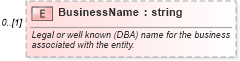 XSD Diagram of BusinessName in schema person_xsd (Real Estate Transaction Standard (RETS))
