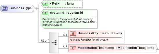 XSD Diagram of BusinessType in schema businesses_xsd (Real Estate Transaction Standard (RETS))