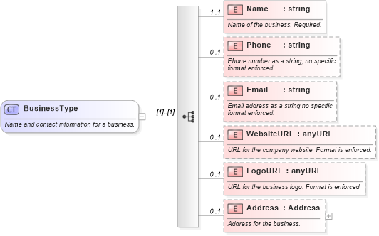 XSD Diagram of BusinessType in schema syndication_xsd (Real Estate Transaction Standard (RETS))