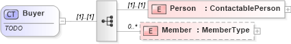 XSD Diagram of Buyer in schema offers_xsd (Real Estate Transaction Standard (RETS))