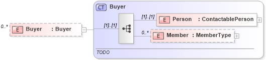 XSD Diagram of Buyer in schema offers_xsd (Real Estate Transaction Standard (RETS))