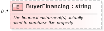 XSD Diagram of BuyerFinancing in schema financial_xsd (Real Estate Transaction Standard (RETS))