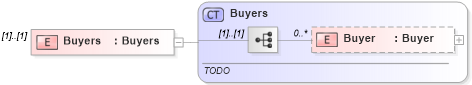 XSD Diagram of Buyers in schema offers_xsd (Real Estate Transaction Standard (RETS))