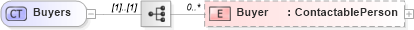 XSD Diagram of Buyers in schema publicrecords_xsd (Real Estate Transaction Standard (RETS))