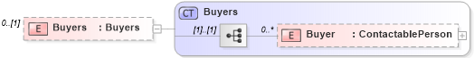 XSD Diagram of Buyers in schema publicrecords_xsd (Real Estate Transaction Standard (RETS))