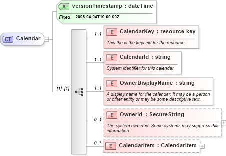 XSD Diagram of Calendar in schema calendar_xsd (Real Estate Transaction Standard (RETS))