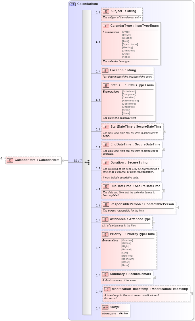 XSD Diagram of CalendarItem in schema calendar_xsd (Real Estate Transaction Standard (RETS))