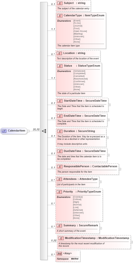 XSD Diagram of CalendarItem in schema calendar_xsd (Real Estate Transaction Standard (RETS))