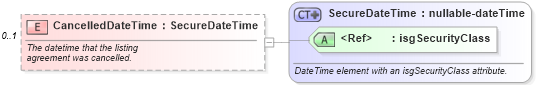 XSD Diagram of CancelledDateTime in schema listings_xsd (Real Estate Transaction Standard (RETS))