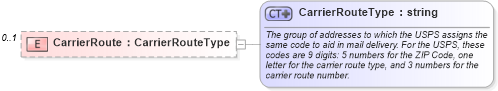 XSD Diagram of CarrierRoute in schema address_xsd (Real Estate Transaction Standard (RETS))