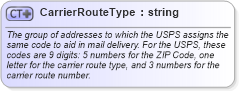 XSD Diagram of CarrierRouteType in schema address_xsd (Real Estate Transaction Standard (RETS))