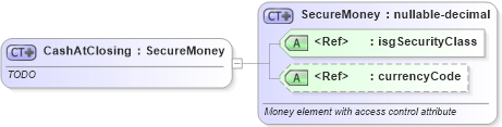 XSD Diagram of CashAtClosing in schema offers_xsd (Real Estate Transaction Standard (RETS))