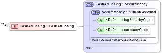 XSD Diagram of CashAtClosing in schema offers_xsd (Real Estate Transaction Standard (RETS))