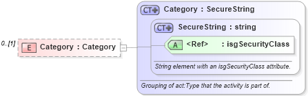 XSD Diagram of Category in schema activities_xsd (Real Estate Transaction Standard (RETS))