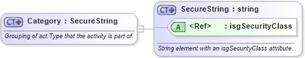 XSD Diagram of Category in schema activities_xsd (Real Estate Transaction Standard (RETS))