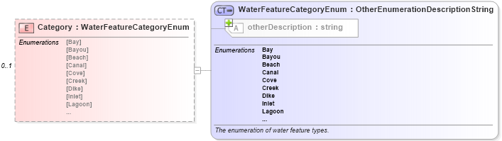 XSD Diagram of Category in schema features_xsd (Real Estate Transaction Standard (RETS))