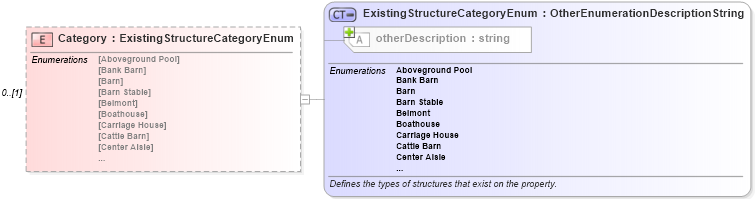 XSD Diagram of Category in schema retscommons_xsd (Real Estate Transaction Standard (RETS))