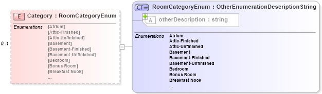 XSD Diagram of Category in schema retscommons_xsd (Real Estate Transaction Standard (RETS))