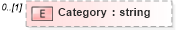 XSD Diagram of Category in schema transactionlist_xsd (Real Estate Transaction Standard (RETS))