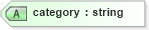 XSD Diagram of category in schema transactions_xsd (Real Estate Transaction Standard (RETS))