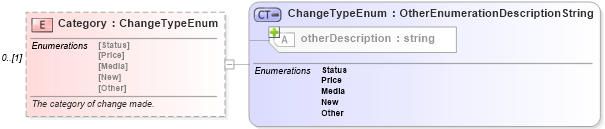XSD Diagram of Category in schema changerecords_xsd (Real Estate Transaction Standard (RETS))