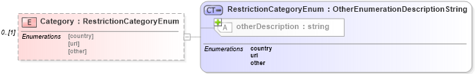 XSD Diagram of Category in schema media_xsd (Real Estate Transaction Standard (RETS))