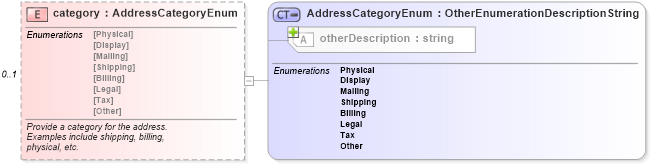 XSD Diagram of category in schema address_xsd (Real Estate Transaction Standard (RETS))