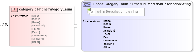 XSD Diagram of category in schema contactmethods_xsd (Real Estate Transaction Standard (RETS))