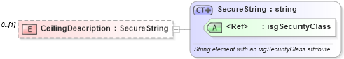 XSD Diagram of CeilingDescription in schema retscommons_xsd (Real Estate Transaction Standard (RETS))