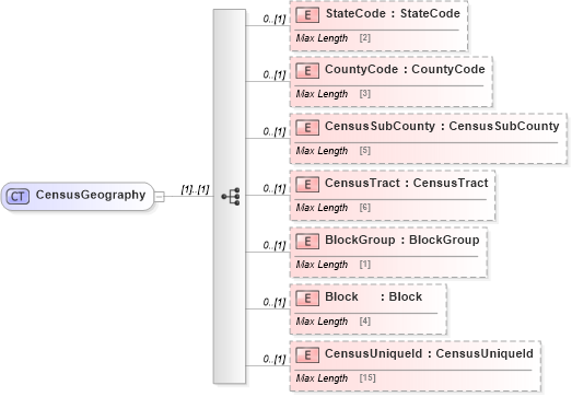 XSD Diagram of CensusGeography in schema census_xsd (Real Estate Transaction Standard (RETS))