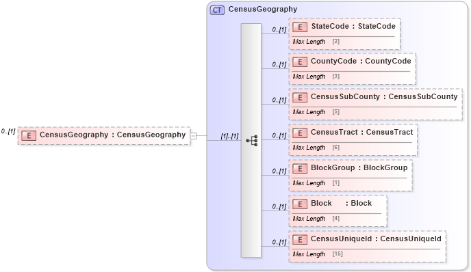 XSD Diagram of CensusGeography in schema retscommons_xsd (Real Estate Transaction Standard (RETS))