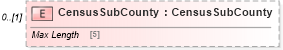 XSD Diagram of CensusSubCounty in schema census_xsd (Real Estate Transaction Standard (RETS))