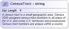 XSD Diagram of CensusTract in schema census_xsd (Real Estate Transaction Standard (RETS))