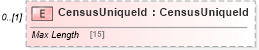XSD Diagram of CensusUniqueId in schema census_xsd (Real Estate Transaction Standard (RETS))