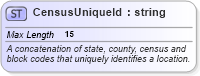 XSD Diagram of CensusUniqueId in schema census_xsd (Real Estate Transaction Standard (RETS))