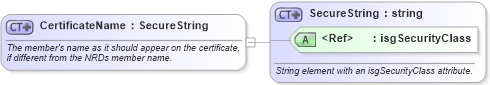 XSD Diagram of CertificateName in schema courses_xsd (Real Estate Transaction Standard (RETS))