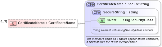 XSD Diagram of CertificateName in schema courses_xsd (Real Estate Transaction Standard (RETS))