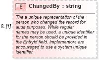 XSD Diagram of ChangedBy in schema changerecords_xsd (Real Estate Transaction Standard (RETS))