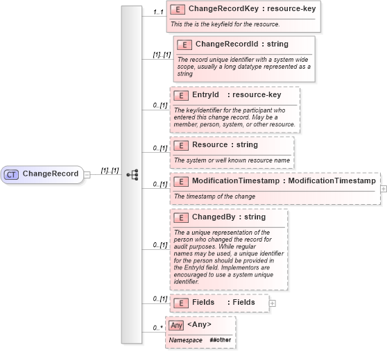 XSD Diagram of ChangeRecord in schema changerecords_xsd (Real Estate Transaction Standard (RETS))