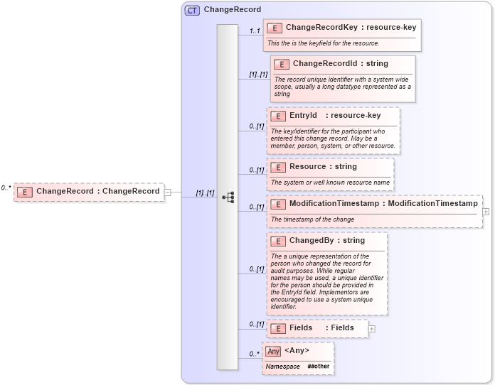 XSD Diagram of ChangeRecord in schema changerecords_xsd (Real Estate Transaction Standard (RETS))