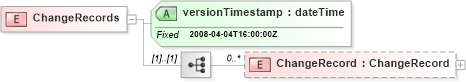 XSD Diagram of ChangeRecords in schema changerecords_xsd (Real Estate Transaction Standard (RETS))