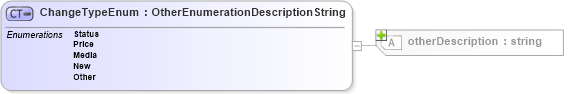 XSD Diagram of ChangeTypeEnum in schema changerecords_xsd (Real Estate Transaction Standard (RETS))
